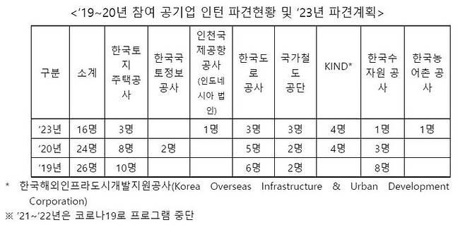 국토교통부와 해외건설협회가 공기업 해외인프라 청년 인턴십 지원자를 오는 5일부터 19일까지 모집한다고 3일 밝혔다.ⓒ국토교통부