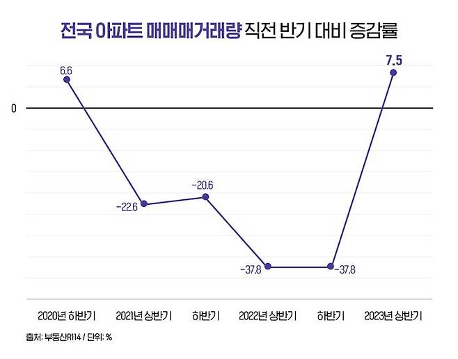 올 상반기 전국 아파트 매매거래량은 총 12만3069건(30일 기준)으로 지난해 하반기 11만4447건 대비 8622건이 늘어 약 7.5%의 증가율을 기록했다. ⓒ부동산R114