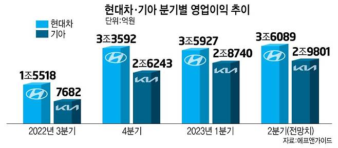 현대차, 기아 분기별 영업이익 추이