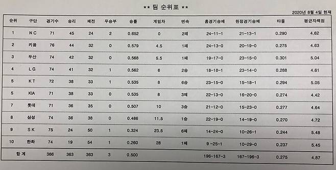 KBO 제공.