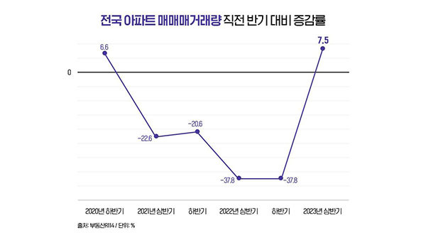 전국 아파트 매매량 증감률 [더피알 제공]