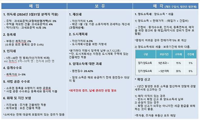 부동산 매매 및 보유에 따른 세금 사진=글로벌PMC