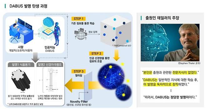 스티븐 테일러 교수의 AI 다부스가 발명을 한 과정. 특허청 제공