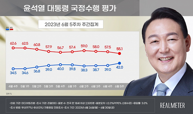 3일 리얼미터가 발표한 정기조사에서 윤석열 대통령의 국정수행 긍정 평가율은 42%를 기록했다. 리얼미터