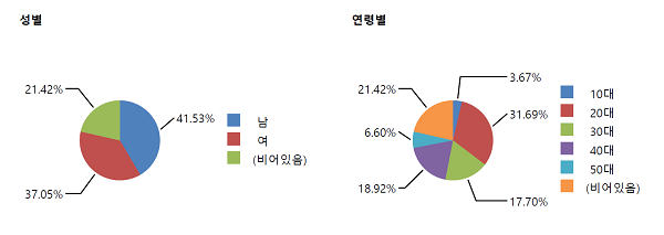 2022시즌 두산 홈 경기 예매 연령별, 성별 데이터. 10~30대 젊은 층이 두텁고 남여 비율이 비슷한 점이 특징이다. ‘비어있음’ 항목은 현장 예매 수치. 사진=두산 베어스