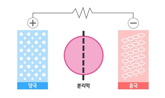 분리막 개념 이미지. [LG에너지솔루션 제공]