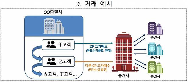 금융감독원 자료