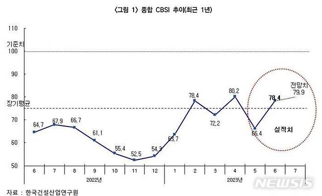 [서울=뉴시스] 최근 1년 종합 CBSI 추이. (제공 = 한국건설산업연구원)