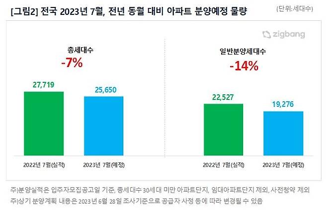 올해 7월 전년 동월 대비 아파트 분양예정 물량 [직방 제공]