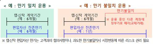 만기 불일치 운용 [금감원 제공. 재판매 및 DB 금지]