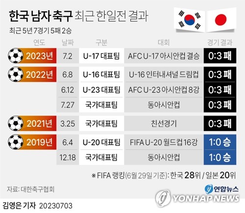 [그래픽] 한국 남자 축구 최근 한일전 결과 (서울=연합뉴스) 김영은 기자 = 0eun@yna.co.kr
    트위터 @yonhap_graphics  페이스북 tuney.kr/LeYN1