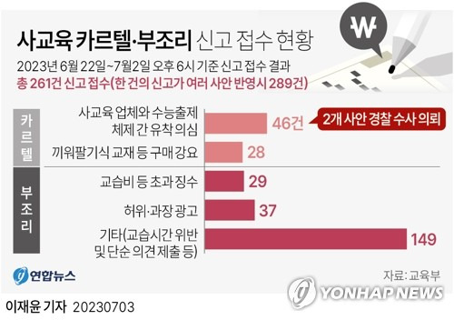 [그래픽] 사교육 카르텔·부조리 신고 접수 현황 (서울=연합뉴스) 이재윤 기자 = 정부는 지난달 중순 윤석열 대통령이 사교육 이권 카르텔을 비판하자 교육부, 공정위, 경찰청 등과 함께 범정부 대응협의회를 꾸리고 수능 출제 당국과 사교육 간 유착 사례 등의 신고를 받아온 결과 사교육 카르텔·부조리 신고센터가 개설된 지난달 22일 오후 2시부터 전날 오후 6시까지 총 261건이 접수됐다고 밝혔다. 
    신고 사안 중 사교육 업체와 대학수학능력시험(수능) 출제위원과의 유착 의혹 2건에 대해서는 경찰에 수사를 의뢰하기로 했다.
    yoon2@yna.co.kr
    트위터 @yonhap_graphics  페이스북 tuney.kr/LeYN1