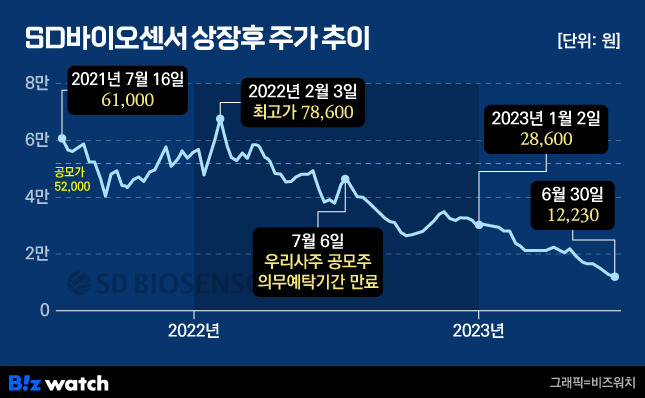 SD바이오센서 상장후 주가 추이