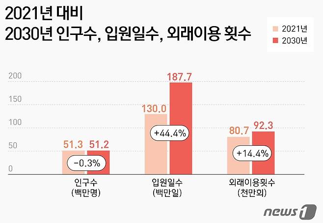 2021년 대비 2030년 인구 수, 입원일수, 외래이용 횟수 ⓒ News1 윤주희 디자이너