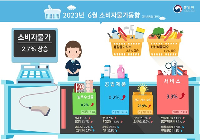 2023년 6월 소비자물가동향 (통계청 제공) ⓒ News1