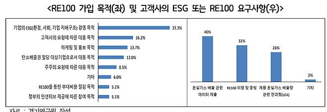 (수원=뉴스1) 진현권 기자 = 경기도 기업의 절반 이상이 고객사로부터 ESG(환경·사회·지배구조를 고려한 기업성과지표) 또는 RE100(기업활동에 필요한 전력의 100%를 재생에너지 전기로 사용)를 요구받는 등 기업활동에서 기후위기 대응이 중요해진 것으로 나타났다.(경기도 제공)