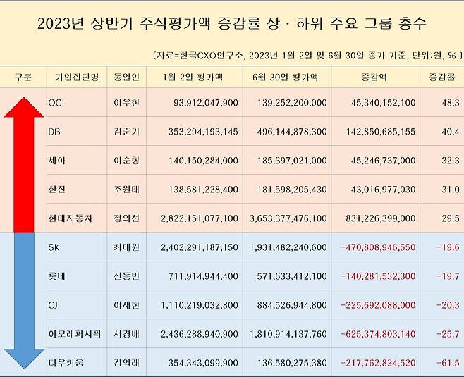 33개 그룹 총수 주식가치 변동 현황