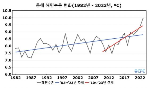 최근 40년 봄철(3월~5월 평균) 동해 평균 해면수온 변화.(한국해양과학기술원 제공)