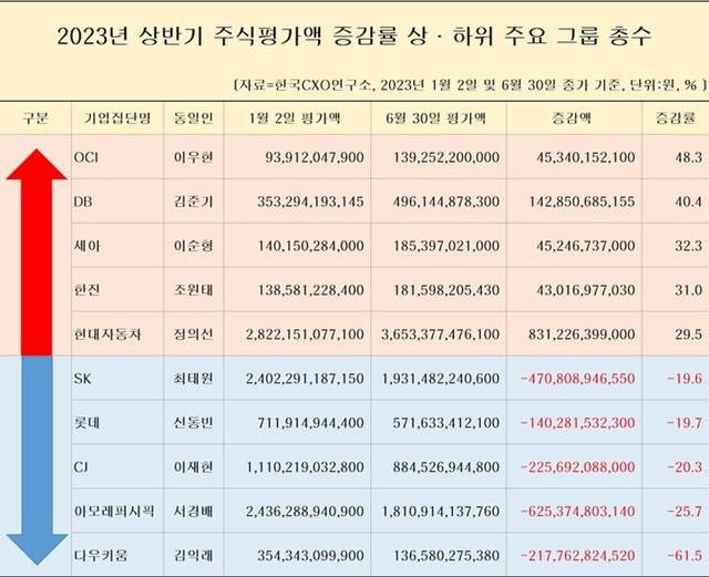 조사 결과에 따르면 33개 그룹 총수 중 19개 그룹 총수 주식평가액은 늘었고 14개 그룹 총수는 줄었다. / 한국CXO연구소