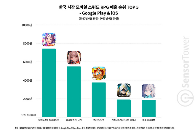 국내 모바일 게임 시장 내 스쿼드 RPG 장르 매출 순위 톱(Top)5. ⓒ센서타워