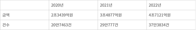 최근 3년간 노란우산 공제계약대출 현황 - 자료 : 중소기업중앙회