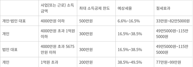 노란우산 소득공제 절세효과 - 자료 : 중소기업중앙회