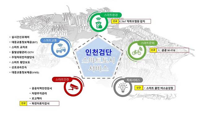 인천도시공사(iH)는 인천 검단신도시 3단계 정보통신공사에 본격 착수했다. 그림은 검단신도시 시민 체감할 스마트서비스 15종 안내서. 인천도시공사 제공.