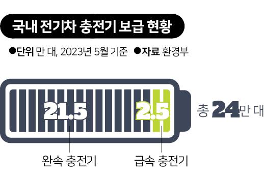 시각물_국내 전기차 충전기 보급 현황