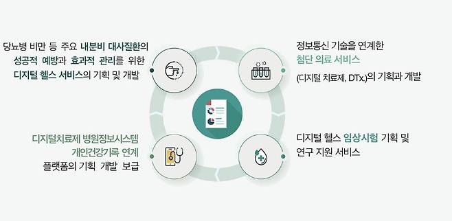 오디엔의 사업 영역. 출처=오디엔