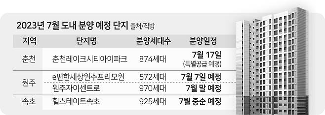 춘천·원주·속초 아파트 이달 3341세대 분양