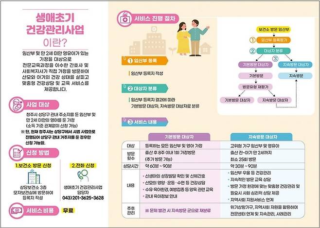 충북 청주 상당보건소가 임산부들을 대상으로 진행하는 ‘생애초기 건강관리사업’ 홍보물. 청주시 제공.