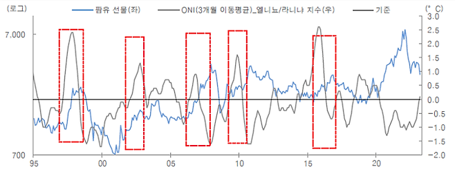 (자료: Bloomberg, 대신증권 리서치센터)