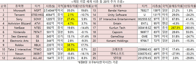 게임 기업 세계 톱 20의 주가 흐름
