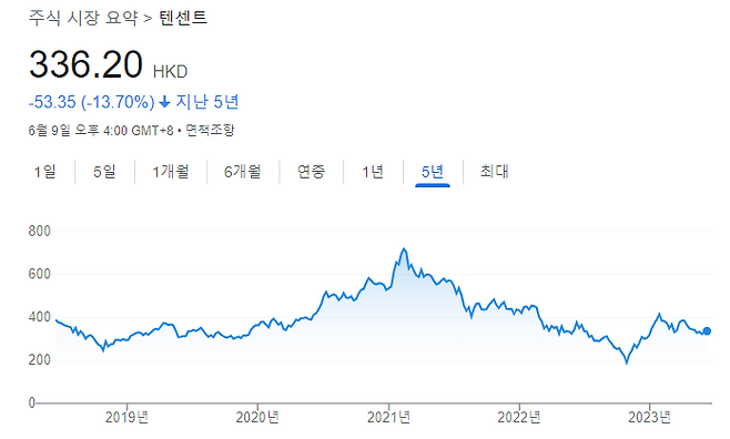 텐센트의 최근 5년 주가 흐름