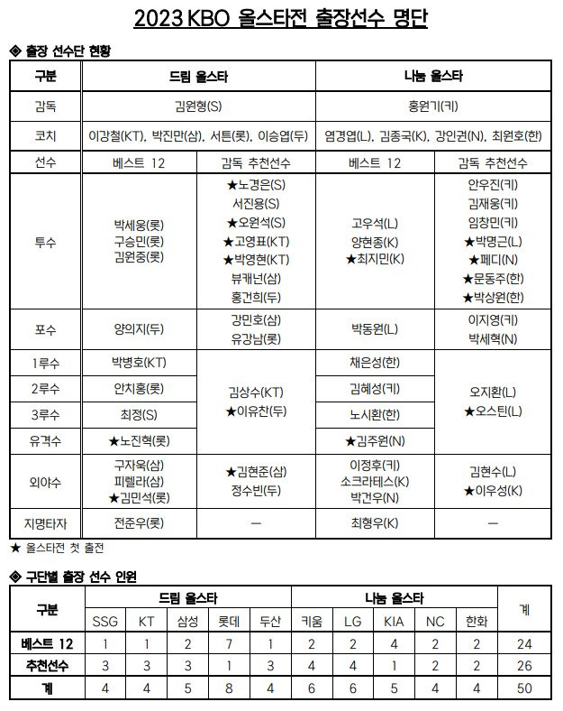 프로야구 올스타전에 출전할 선수들이 확정됐다. 2023 KBO 올스타전 출전선수 명단. /사진=KBO 제공