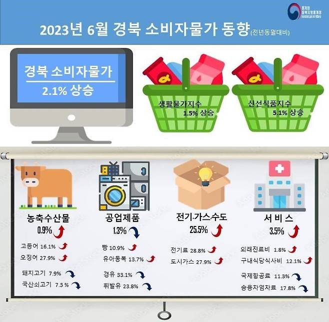 [대구=뉴시스] 6월 경북 소비자물가 동향. (그래픽 = 동북지방통계청 제공) 2023.07.04. photo@newsis.com *재판매 및 DB 금지