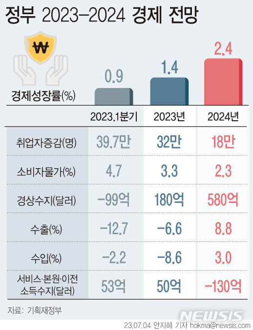 [그래픽=뉴시스] 정부 2023-2024 경제 전망.