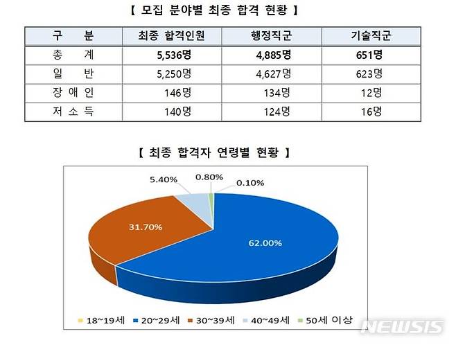 [세종=뉴시스] 2023년도 국가공무원 9급 공개경쟁채용 시험 최종 합격 현황. (자료= 인사혁신처 제공)