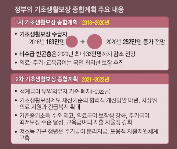 기초생활보장종합계획 - 정부의 기초생활보장 종합계획 주요 내용