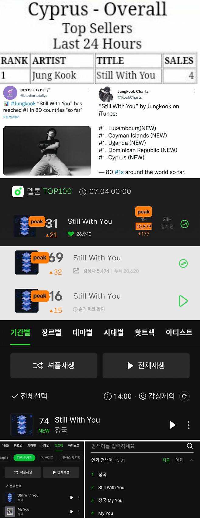 방탄소년단 정국 'Still With You' 발매 15시간만 아이튠즈 80개국 1위→멜론 톱100 31위 '글로벌 인기'