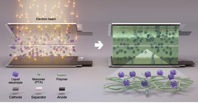 전자빔을 이용한 겔(반고체) 전해질 배터리 제조 모식도 [한국원자력연구원 제공.재판매 및 DB 금지]