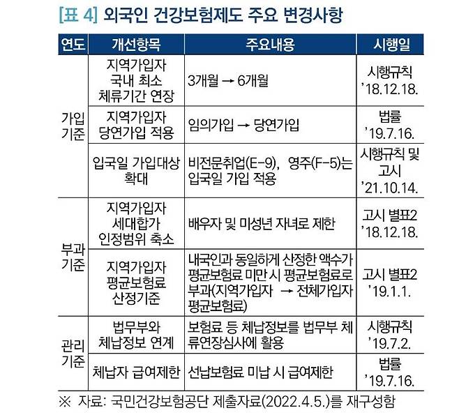 외국인 건강보험제도 주요 변경사항 [국회입법조사처 보고서 '외국인 건강보험제도 현황과 가입자의 수용성 제고를 위한 개선방향' 발췌]