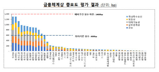 (자료=금융당국)