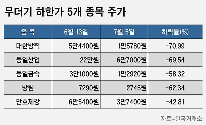 무더기 하한가