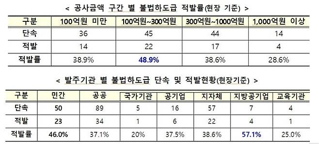 단속결과 불법하도급으로 적발된 건설사 중 60개사는 종합건설업체, 20개사는 전문건설업체이며, 시공능력평가 순위 100위안에 드는 건설업체 12개사가 포함돼 있다.ⓒ국토부