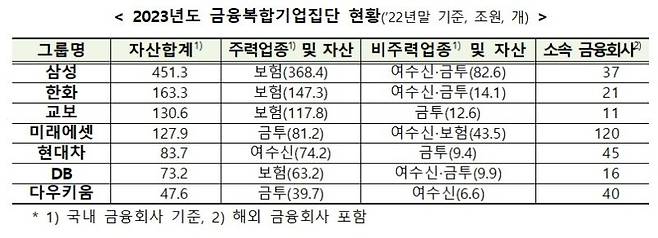 [서울=뉴시스]2023년도 금융복합기업집단 현황. (자료=금융위원회 제공) *재판매 및 DB 금지 /사진=뉴시스