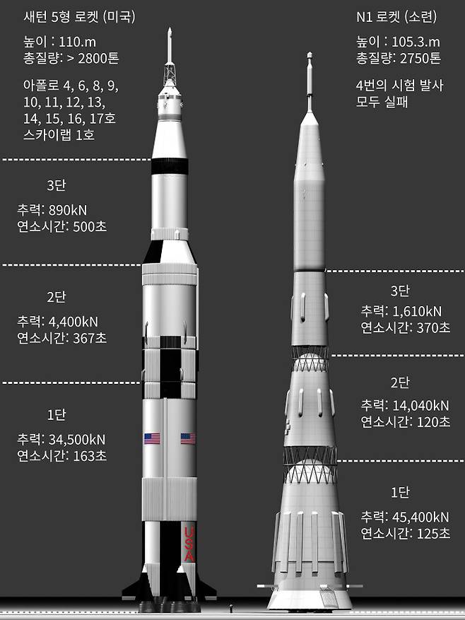 미국의 새턴 5형 로켓과 소련의 N1 로켓 비교. 미국의 새턴 5형 로켓은 실제 유인 달 탐사에 사용했으나, 소련의 N1 로켓은 시험발사에서 모두 실패했다. 그림 출처: Wikimedia Commons