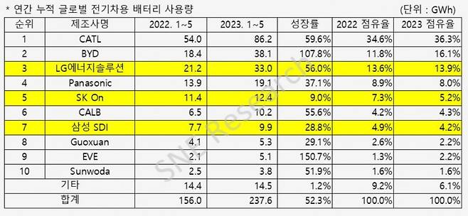 사진=SNE리서치 제공