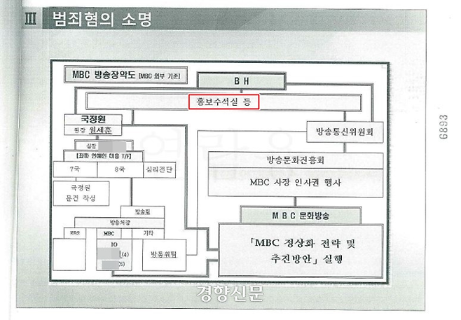 서울중앙지검 국가정보원 수사팀이 2017년 11월5일 작성한 ‘MBC 방송장악 관련 청와대 홍보수석실 관련성 검토’ 수사 보고서.