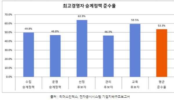 최고경영자 승계정책 준수율. 리더스인덱스